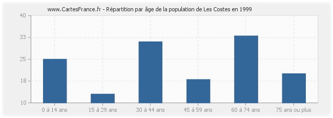 Répartition par âge de la population de Les Costes en 1999